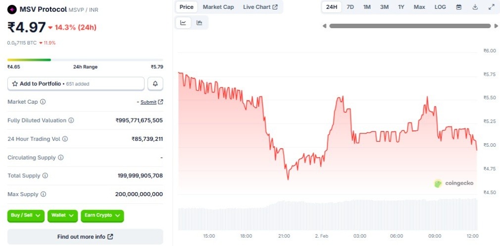 MSVP Coin Price Prediction 2026 