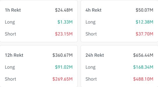 bitcoin short liquidation in 24 hours