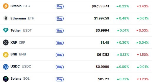 Top Cryptocurrencies