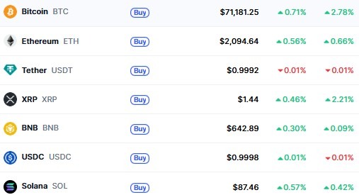 Top Cryptocurrencies
