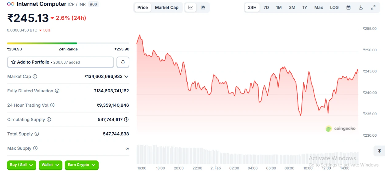 ICP Coin Price Today