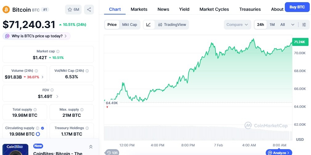 Bitcoin Price up today 