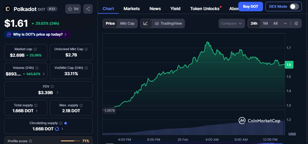 Dot Coin Price INR