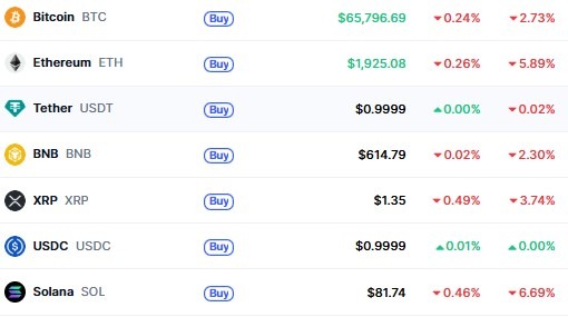 Top Cryptocurrencies