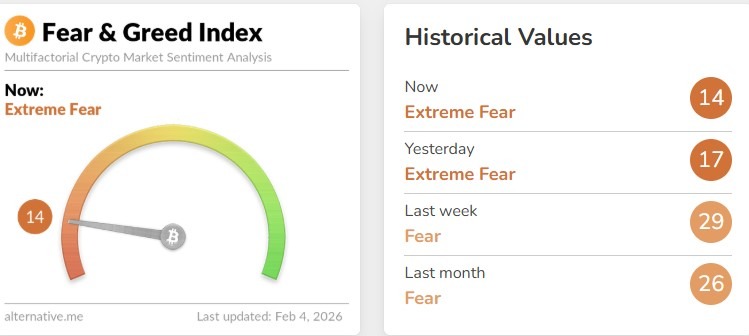 Fear and Greed Index Today