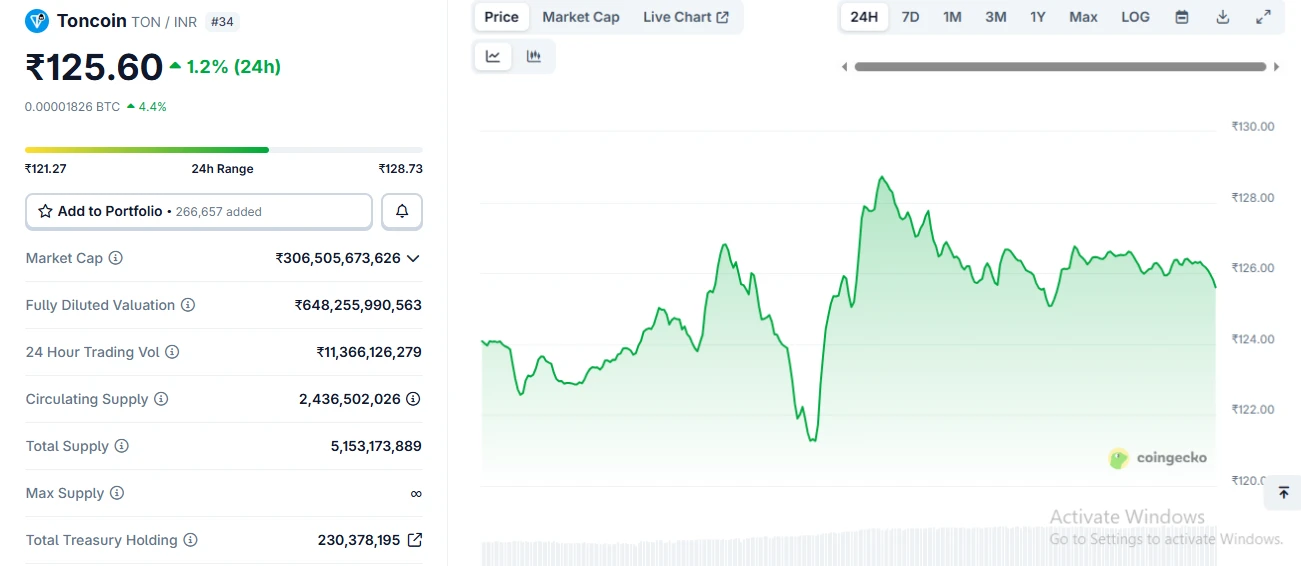 Ton Coin Price Today