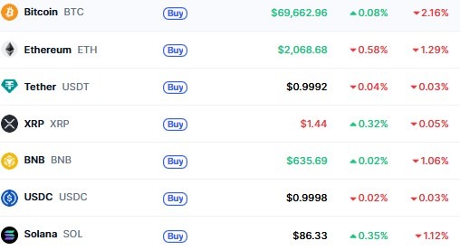 Top Cryptocurrencies 