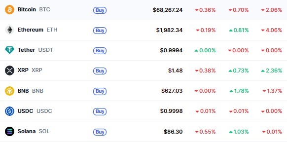Top Cryptocurrencies