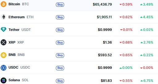 Top Cryptocurrencies 