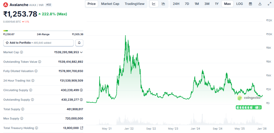 Avalanche price prediction 2026 in inr