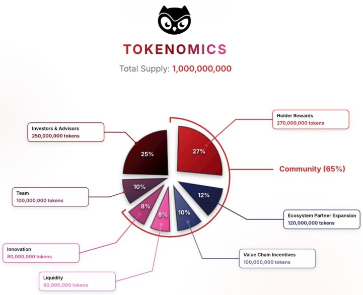 moonbirds birb tokeomics