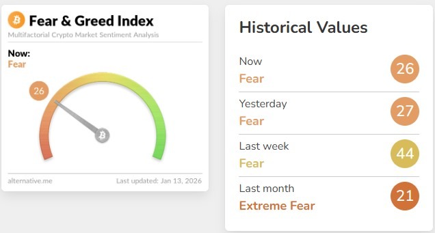 Fear and Greed Index Today