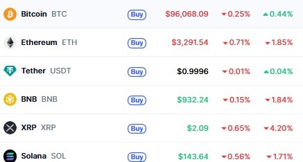 15 January को Top Cryptocurrencies