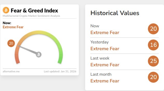 Fear and Greed Index Today