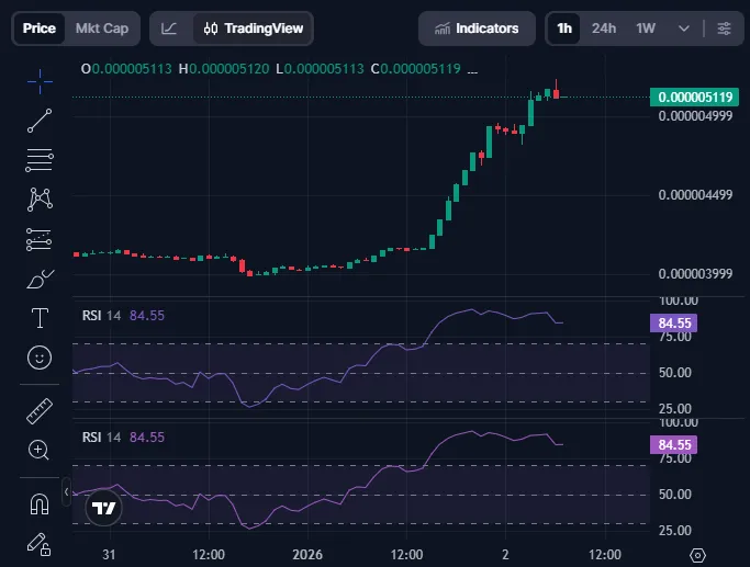 Pepe price technical analysis