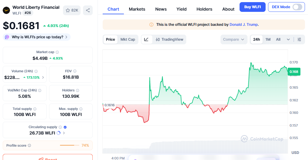 WLFI Coin Price Up Amid Crypto Market Crash