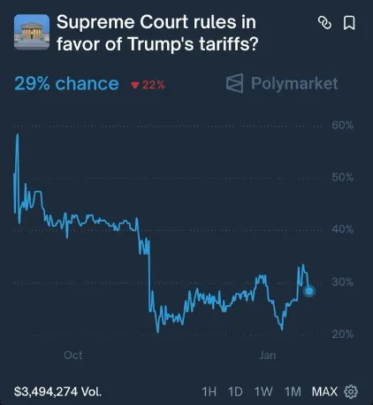 Polymarket on Trump Tariff