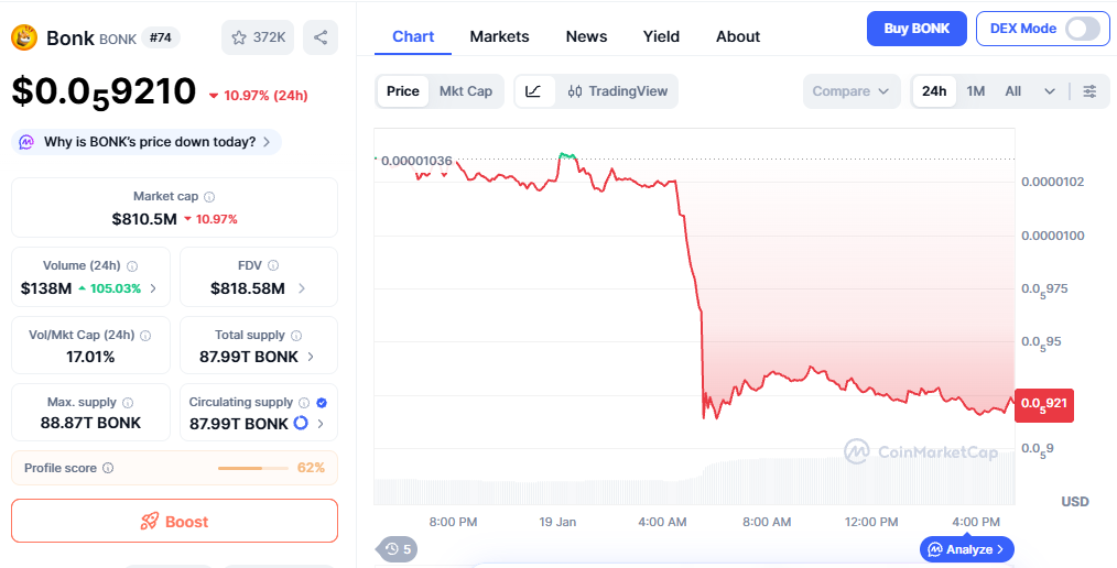 can bonk coin reach $1