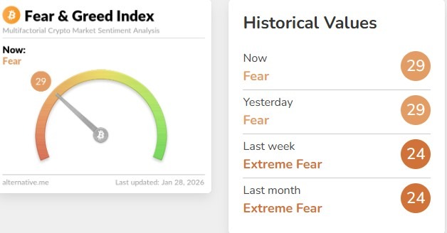 Fear and Greed Index Today