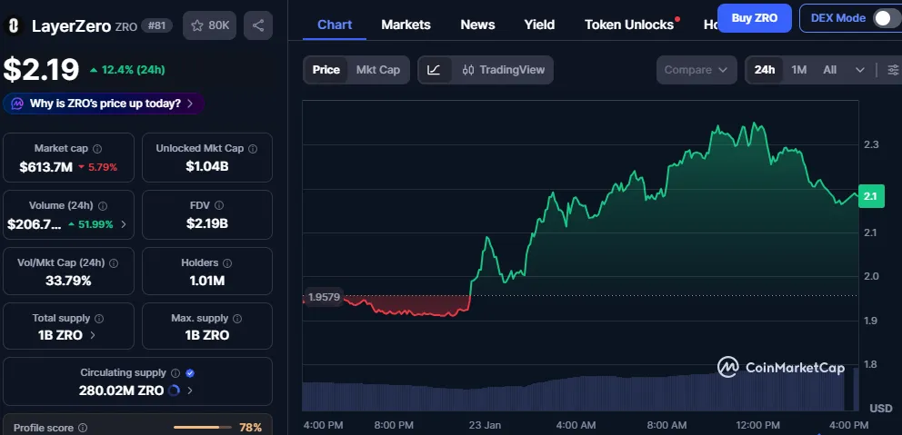 ZRO Coin Price Today