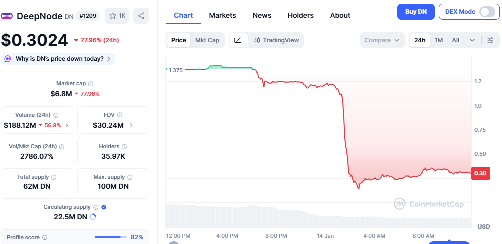 Crypto crash, deepnode ai crash 80%