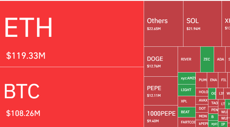90 Million Short position liquidation increase bitcoin price 