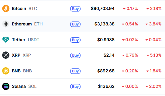 Crypto Crash, Top Cryptocurrency Performance 