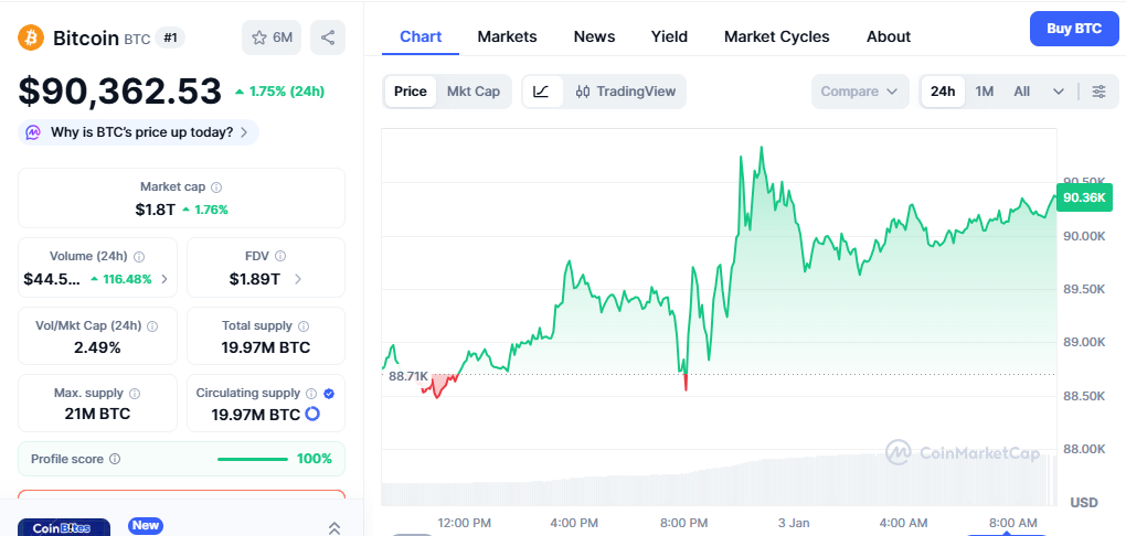Bitcoin price crosses $90,000 Mark today