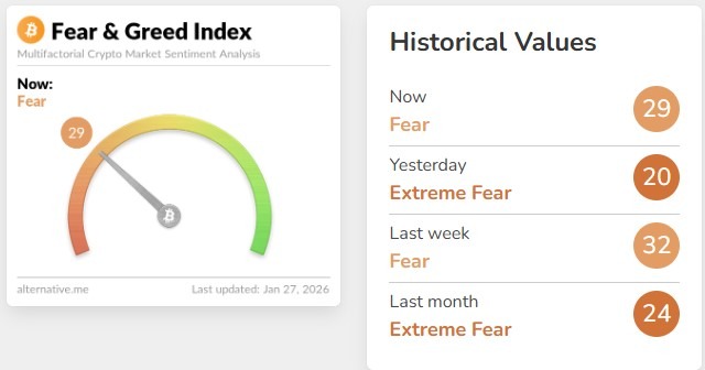 Fear and Greed Index Today