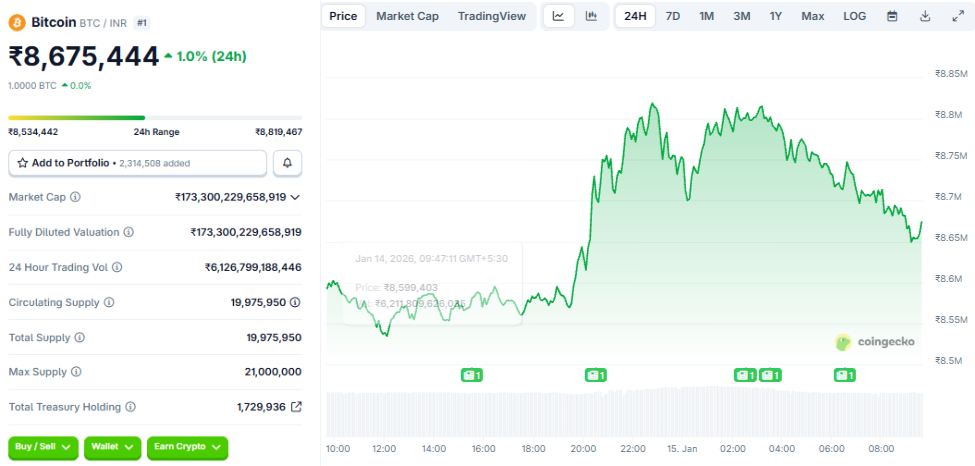 Bitcoin Price Today in India 