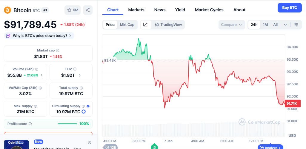 Why Bitcoin falling today