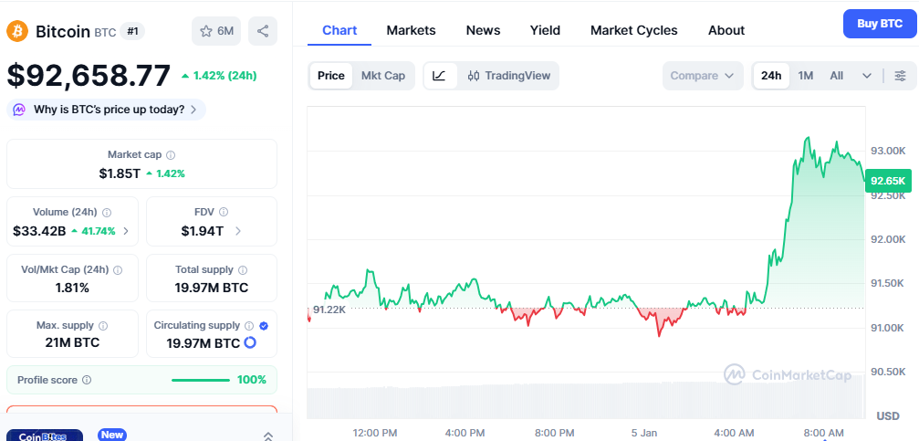 why bitcoin price rising today, bitcoin price prediction 2026
