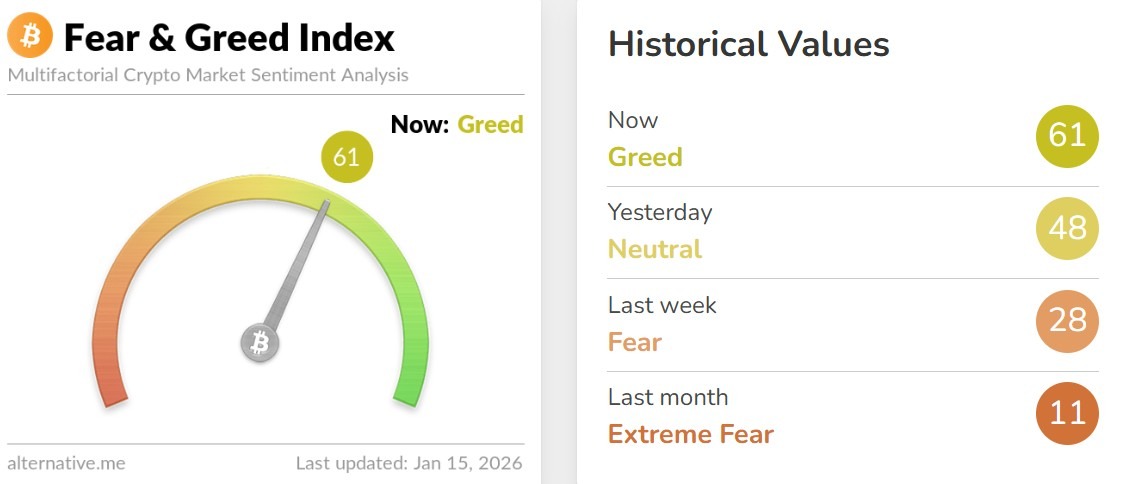 Fear and Greed Index Today