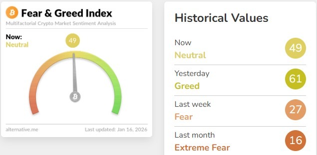  Fear and Greed Index Today