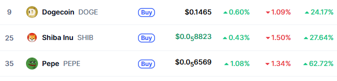 Crypto Crash, Top Memecoin Performance 