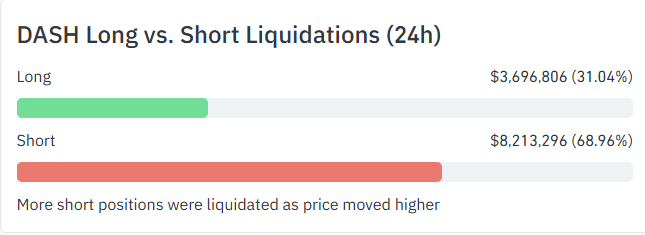 dash 24 hours liquidation chart