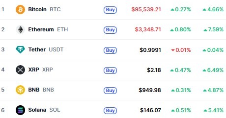 Top Cryptocurrencies 