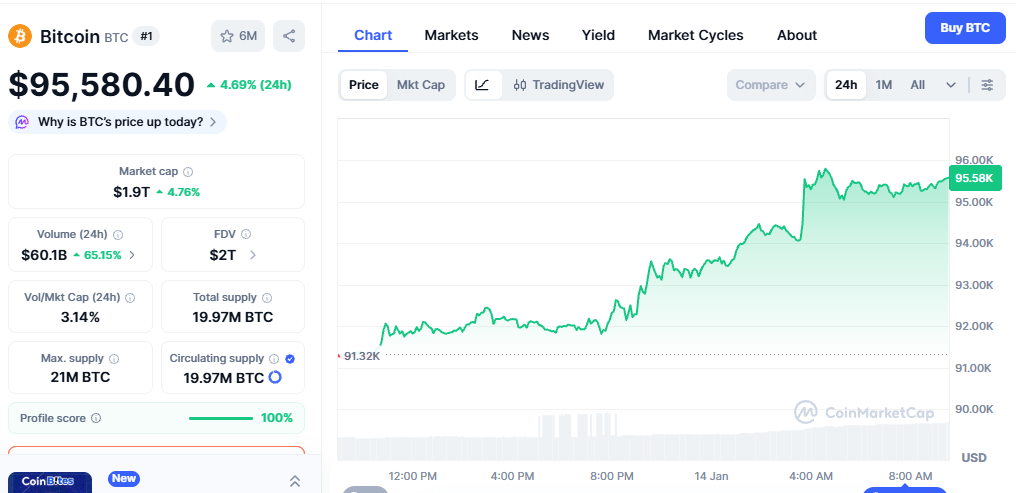 US CPI Inflation Data out, Bitcoin Price Surge