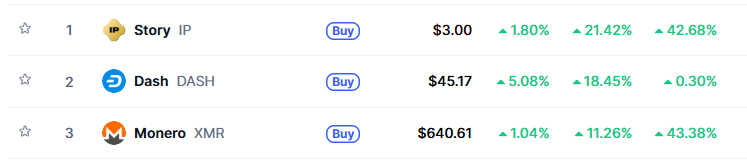 monero and dash today's top crypto gainers