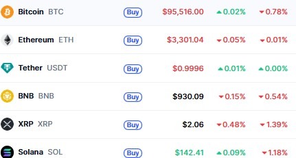  Top Cryptocurrencies