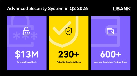 LBank Q2 2026 Report