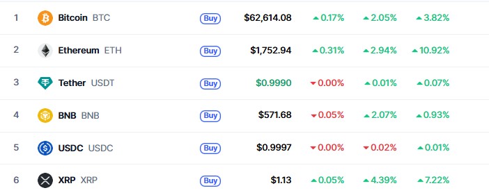 Top cryptocurrency performance today