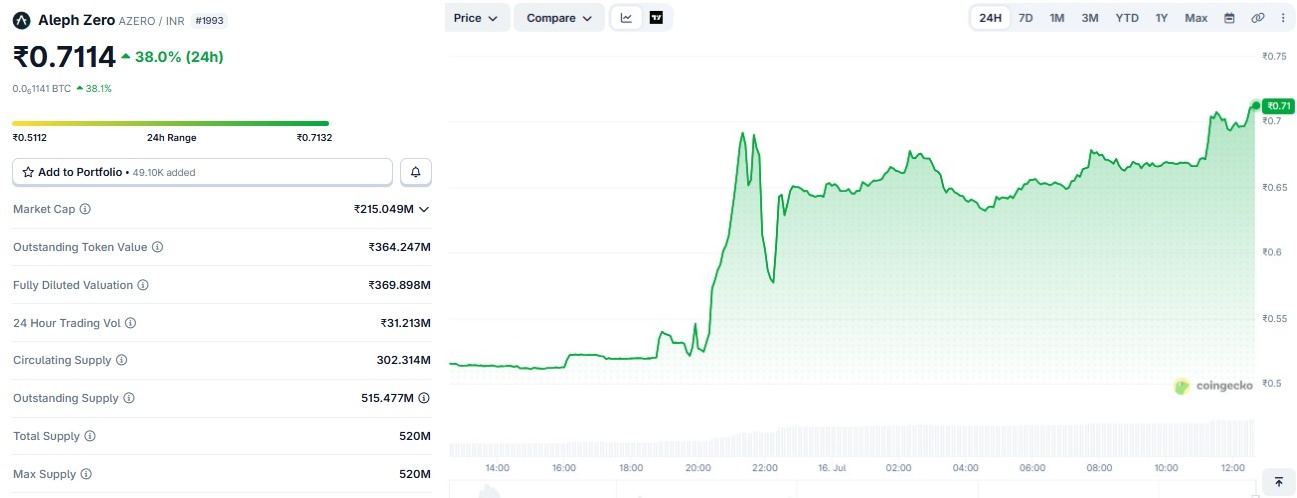 Azero Crypto Price Prediction