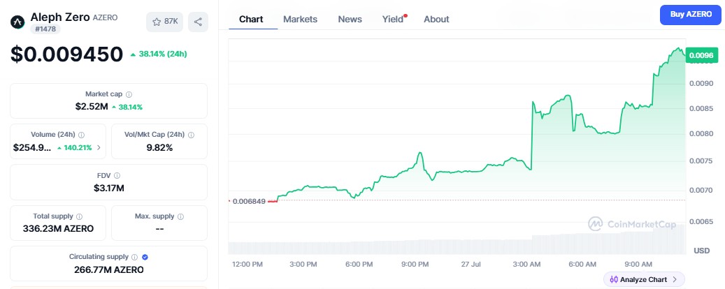 azero crypto price 