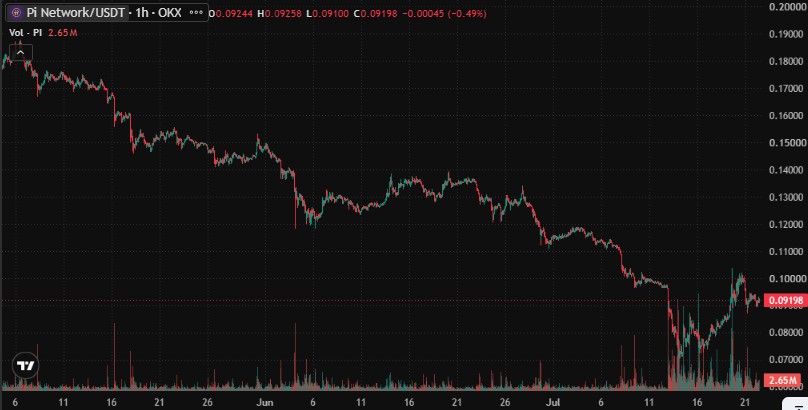 Pi coin price crash