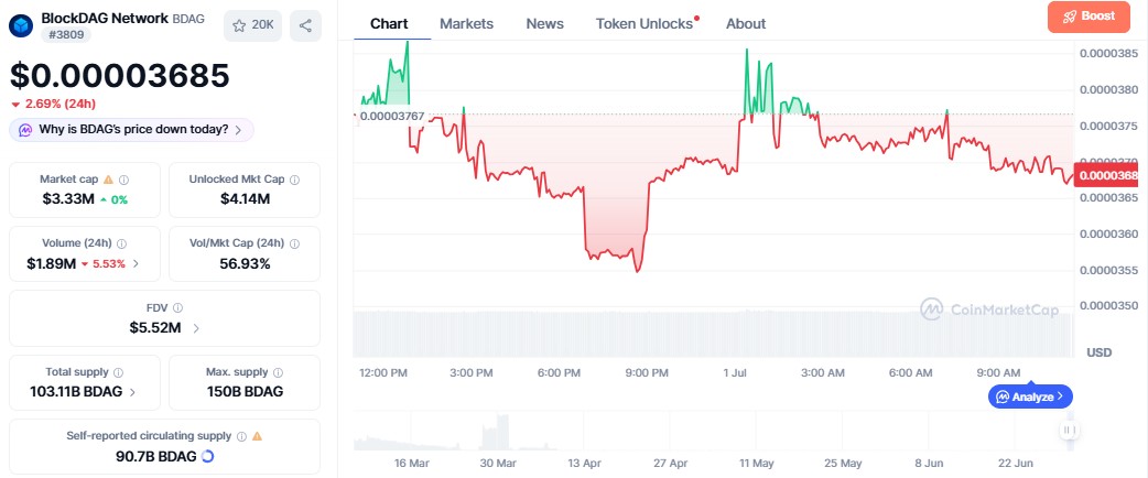 BlockDAG Price Today 