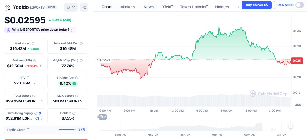Yooldo (ESPORTS) Price Prediction