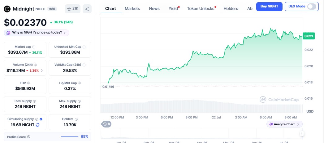 midnight protocol price surge 