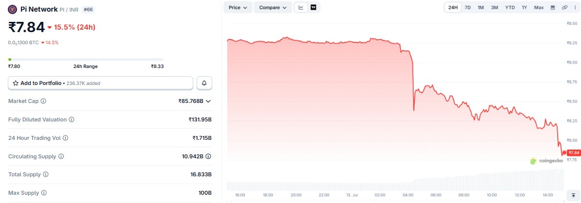 pi coin price today in india