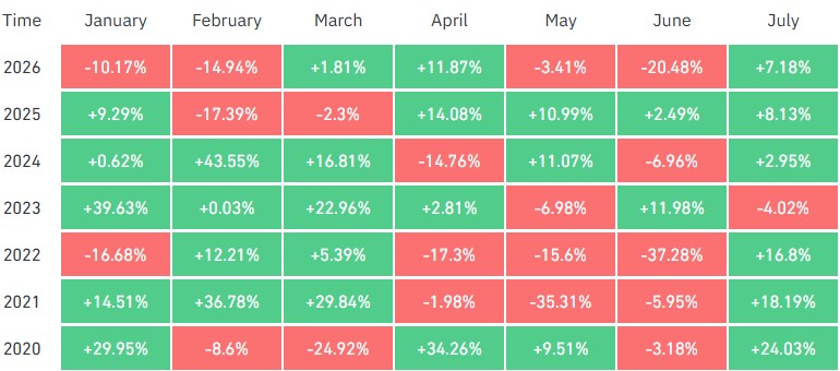 bitcoin historical july month position